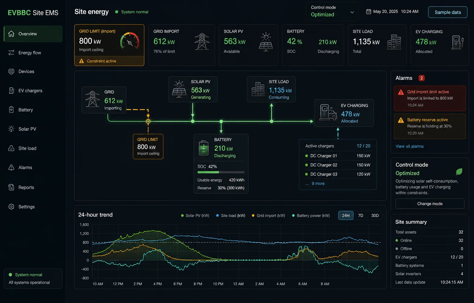 Illustrative EVBBC site energy management sample interface with clearly marked demonstration data