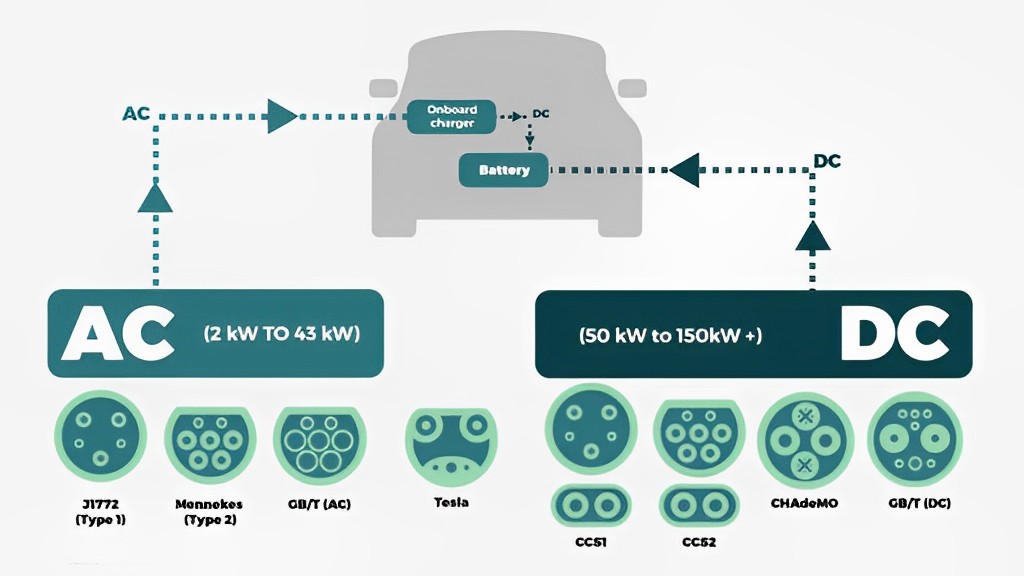 Understanding Electric Vehicle Charging: Fast vs. Slow, AC vs. DC, Mode 1 vs.  Mode 2 vs. Mode 3 vs. Mode 4, and Level 1 vs. Level 2 vs. Level 3 -  Electric vehicle charging station manufacturer - EVBBC