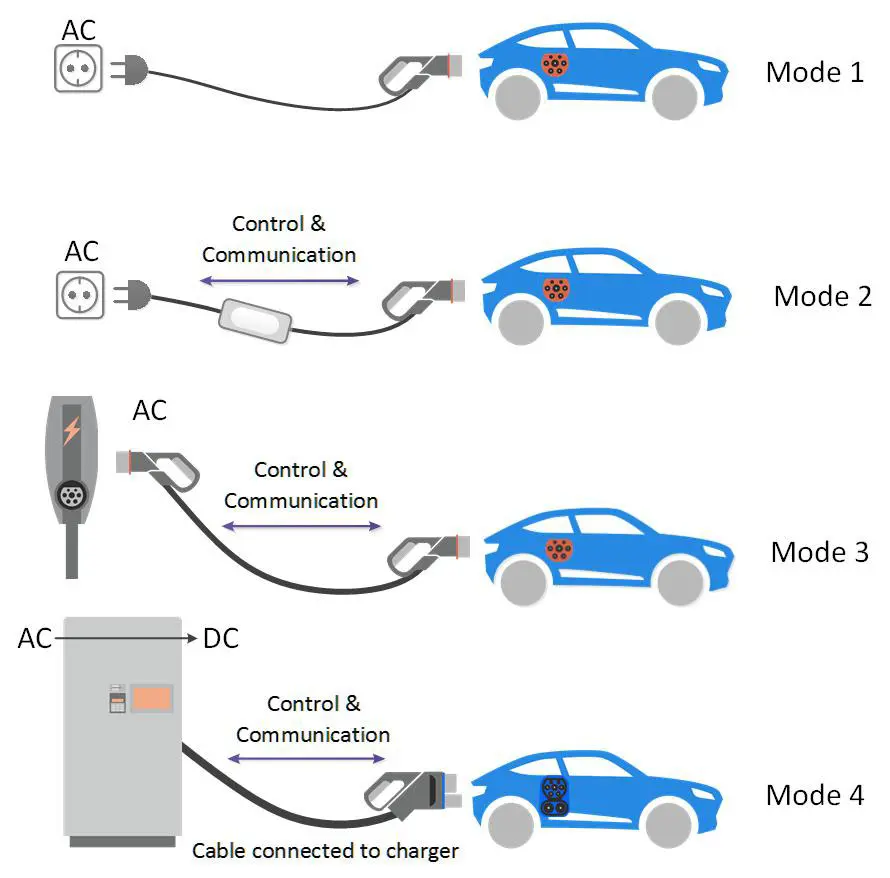 Electric vehicle charging mode 1 2 3 4