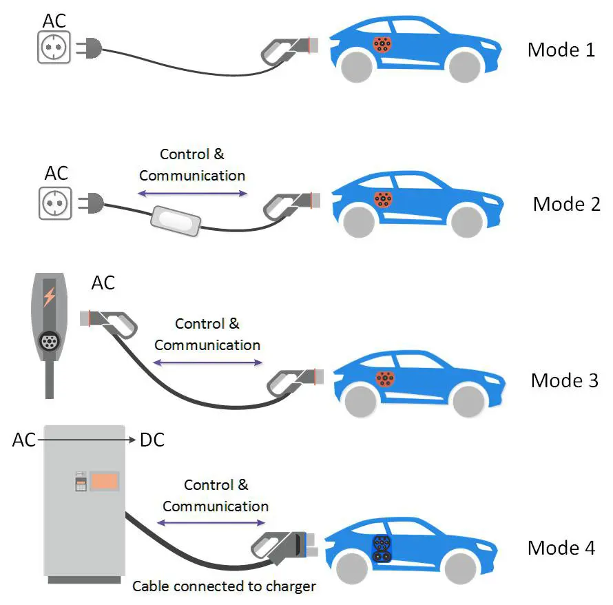 อ่านเพิ่มเติมเกี่ยวกับบทความ Understanding Electric Vehicle Charging: Fast vs. Slow, AC vs. DC, Mode 1 vs. Mode 2 vs. Mode 3 vs. Mode 4, and Level 1 vs. Level 2 vs. Level 3
